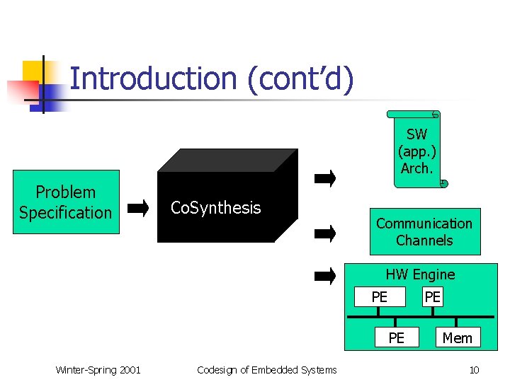 Introduction (cont’d) SW (app. ) Arch. Problem Specification Co. Synthesis Communication Channels HW Engine