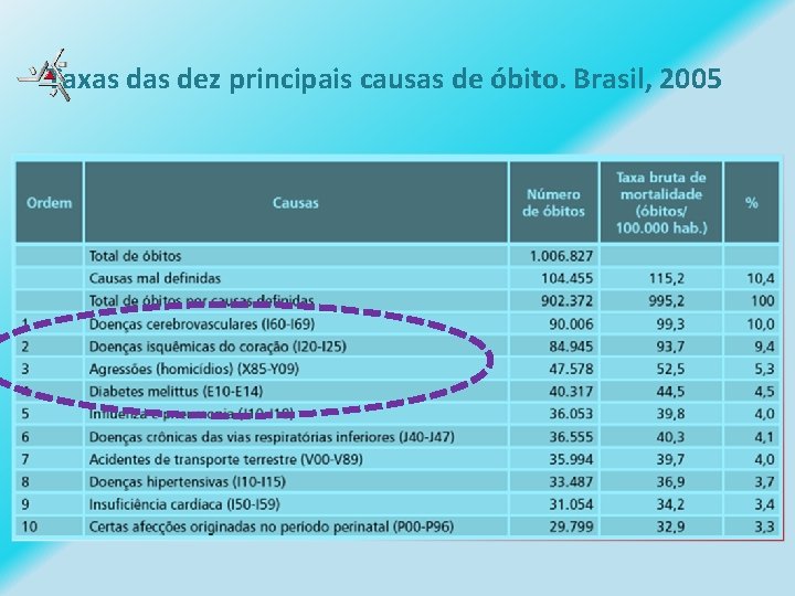 Taxas dez principais causas de óbito. Brasil, 2005 