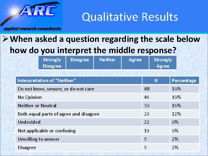 Qualitative Results Ø When asked a question regarding the scale below how do you