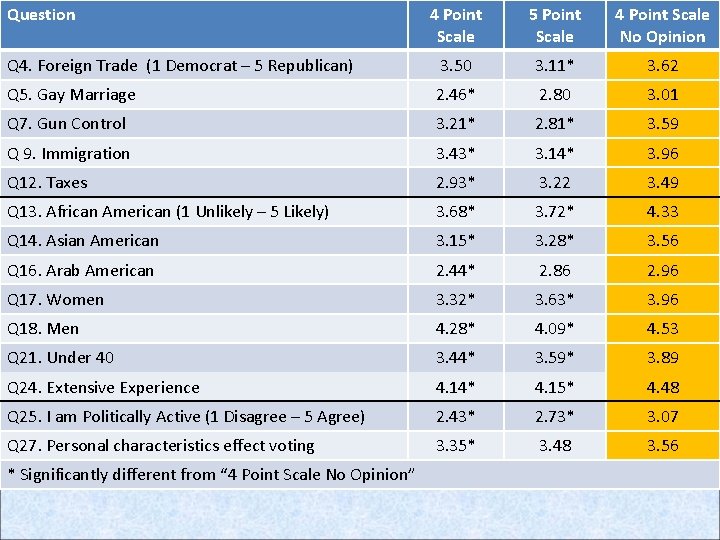 Question 5 Point Scale 4 Point Scale No Opinion 3. 11* 3. 62 2.