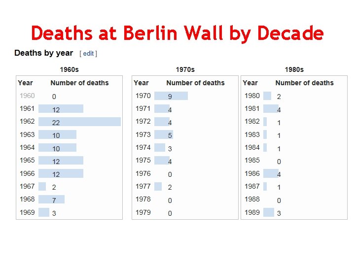 Deaths at Berlin Wall by Decade 
