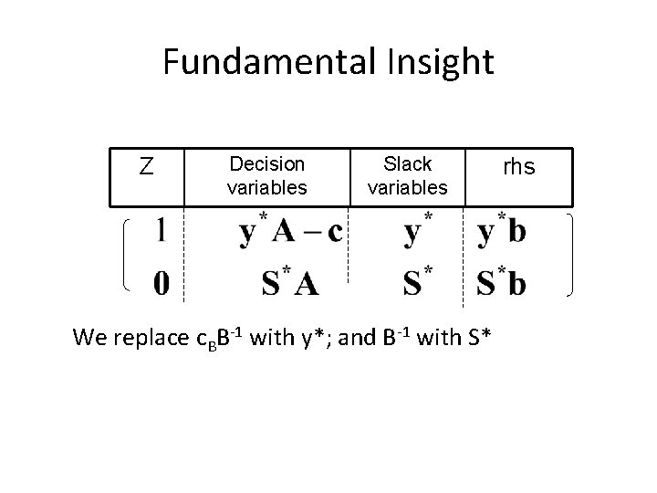 Fundamental Insight Z Decision variables Slack variables We replace c. BB-1 with y*; and