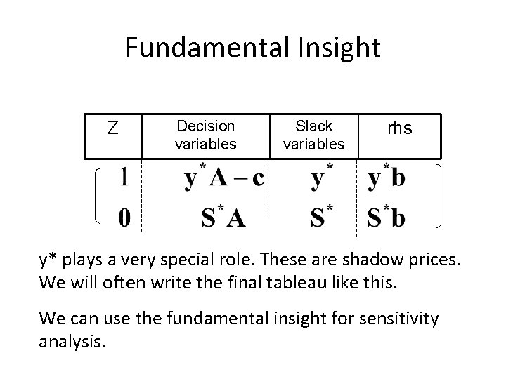 Fundamental Insight Z Decision variables Slack variables rhs y* plays a very special role.