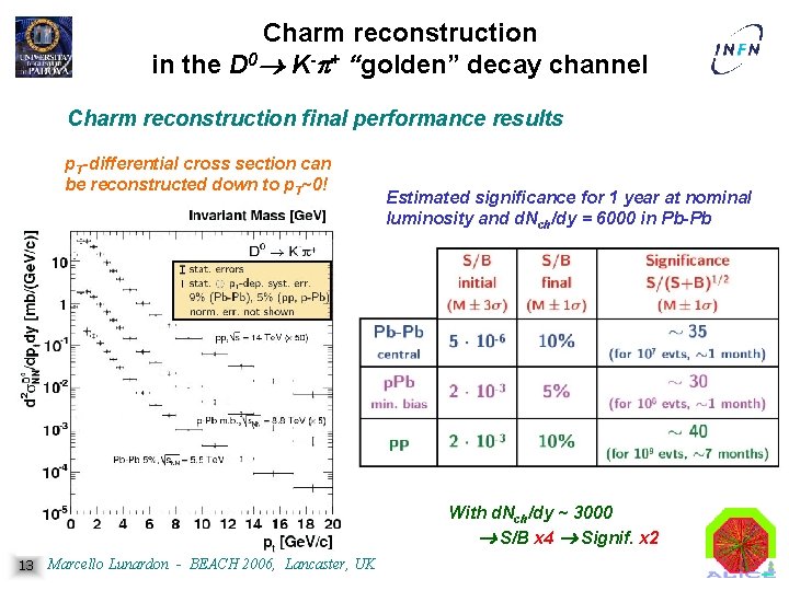 Charm reconstruction in the D 0 K-p+ “golden” decay channel Charm reconstruction final performance