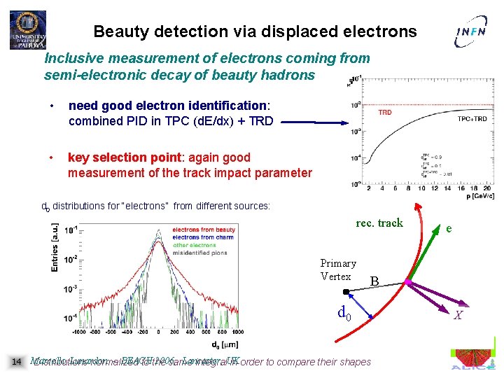 Beauty detection via displaced electrons Inclusive measurement of electrons coming from semi-electronic decay of