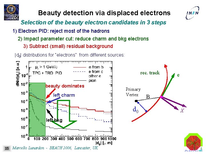 Beauty detection via displaced electrons Selection of the beauty electron candidates in 3 steps
