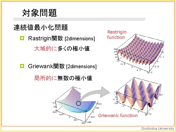 対象問題 連続値最小化問題 Rastrigin関数 [2 dimensions] Rastrigin function 大域的に多くの極小値 Griewank関数 [2 dimensions] 局所的に無数の極小値 Griewank function