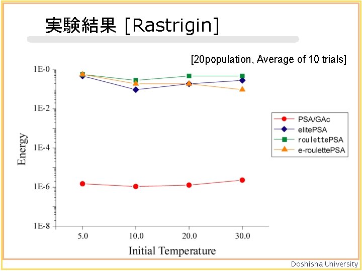 実験結果 [Rastrigin] [20 population, Average of 10 trials] Doshisha University 
