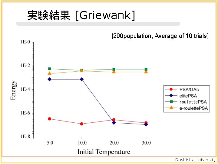 実験結果 [Griewank] [200 population, Average of 10 trials] Doshisha University 