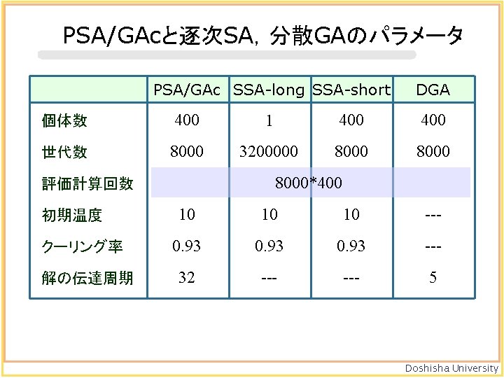 PSA/GAcと逐次SA，分散GAのパラメータ PSA/GAc SSA-long SSA-short DGA 個体数 400 1 400 世代数 8000 3200000 8000*400 評価計算回数