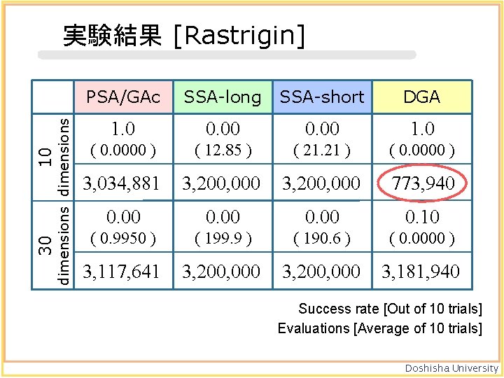 30 10 dimensions 実験結果 [Rastrigin] PSA/GAc SSA-long SSA-short DGA 1. 0 0. 00 1.