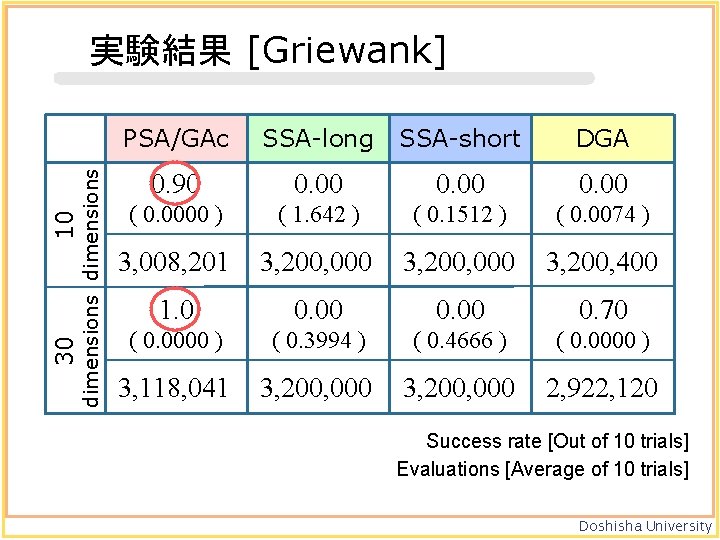 30 10 dimensions 実験結果 [Griewank] PSA/GAc SSA-long SSA-short DGA 0. 90 0. 00 (