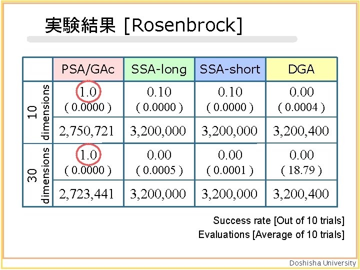 30 10 dimensions 実験結果 [Rosenbrock] PSA/GAc SSA-long SSA-short DGA 1. 0 0. 10 0.