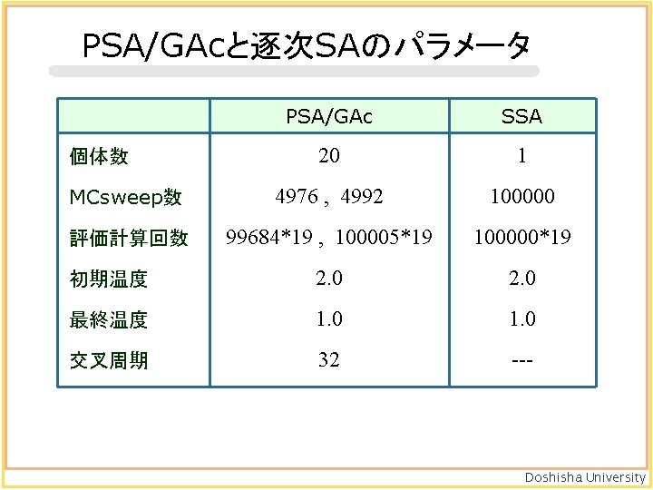 PSA/GAcと逐次SAのパラメータ PSA/GAc SSA 20 1 MCsweep数 4976 , 4992 100000 評価計算回数 99684*19 , 100005*19