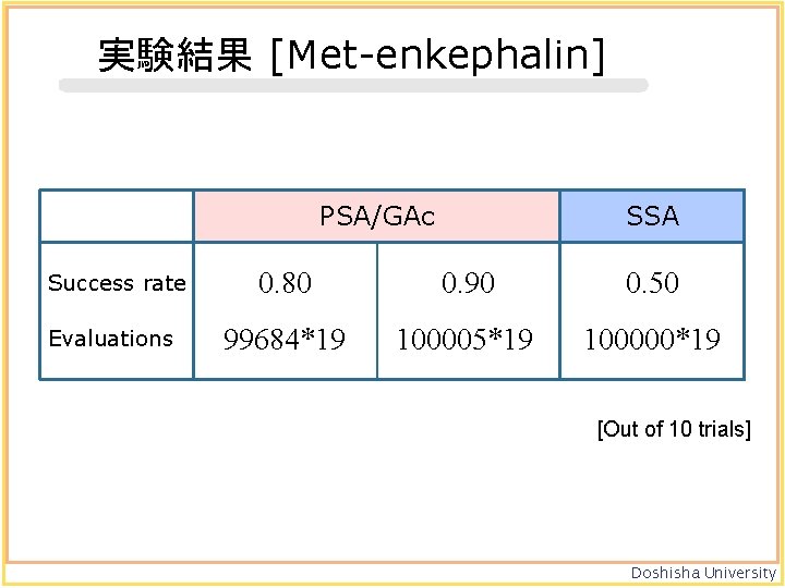実験結果 [Met-enkephalin] PSA/GAc Success rate Evaluations SSA 0. 80 0. 90 0. 50 99684*19