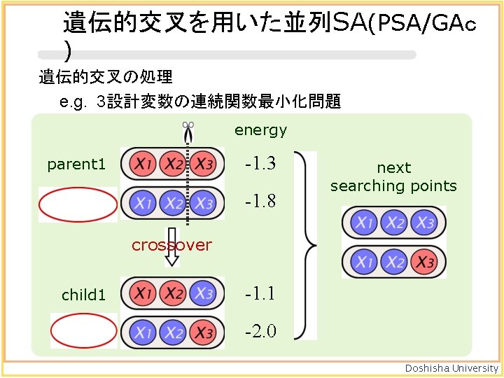 遺伝的交叉を用いた並列SA(PSA/GAｃ ) 遺伝的交叉の処理 e. g. 3設計変数の連続関数最小化問題 energy parent 1 -1. 3 parent 2 -1.