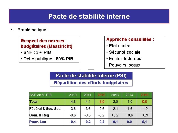 Pacte de stabilité interne • Problématique : Respect des normes budgétaires (Maastricht) • SNF