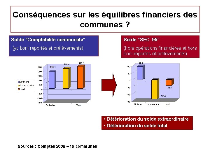 Conséquences sur les équilibres financiers des communes ? Solde “Comptabilité communale” Solde “SEC 95”