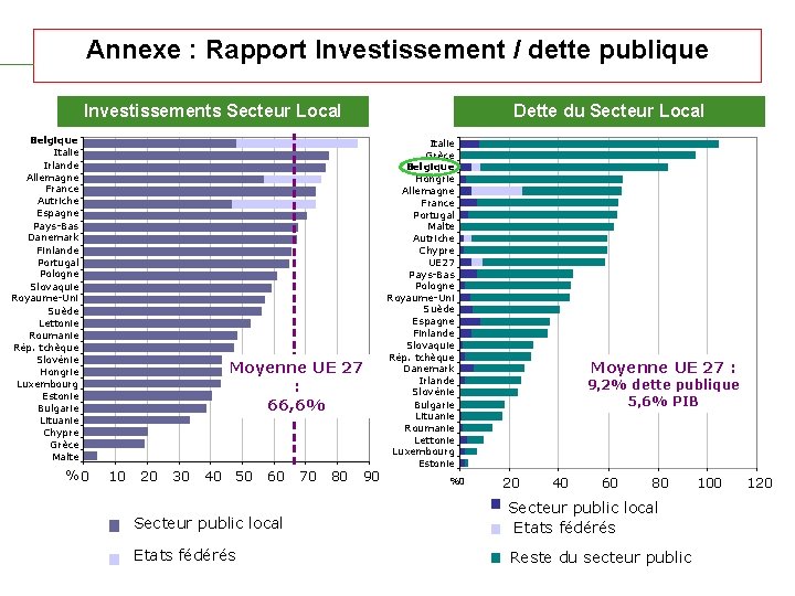 Annexe : Rapport Investissement / dette publique Investissements Secteur Local Belgique Italie Irlande Allemagne
