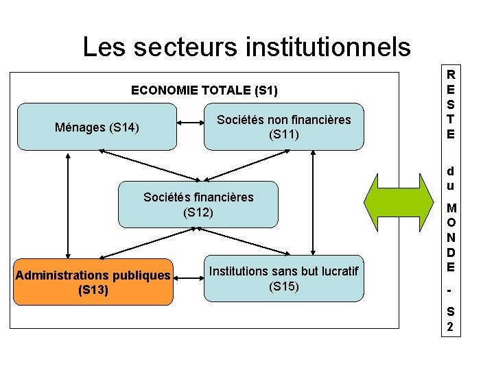 Les secteurs institutionnels ECONOMIE TOTALE (S 1) Sociétés non financières (S 11) Ménages (S