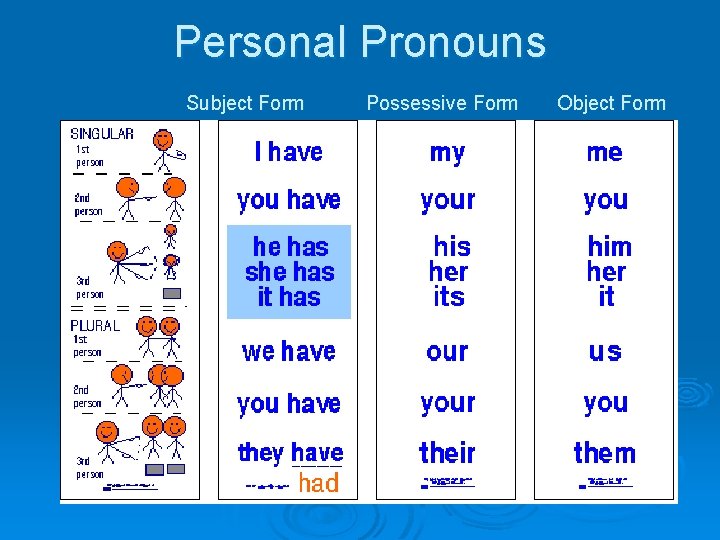 Personal Pronouns Subject Form Possessive Form Object Form 