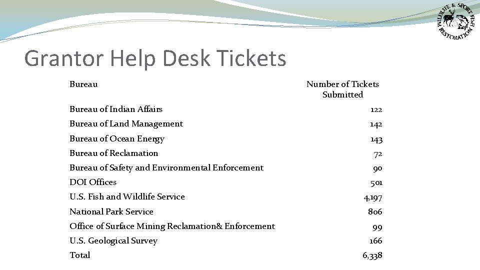 Grantor Help Desk Tickets Bureau Number of Tickets Submitted Bureau of Indian Affairs 122