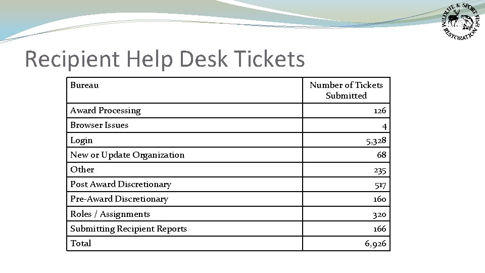 Recipient Help Desk Tickets Bureau Award Processing Browser Issues Login New or Update Organization