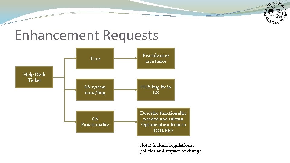 Enhancement Requests User Provide user assistance GS system issue/bug HHS bug fix in GS