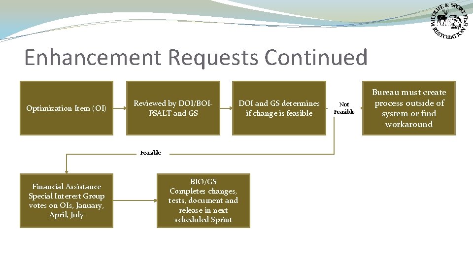 Enhancement Requests Continued Optimization Item (OI) Reviewed by DOI/BOIFSALT and GS Feasible Financial Assistance