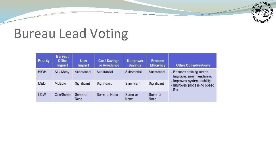 Bureau Lead Voting 