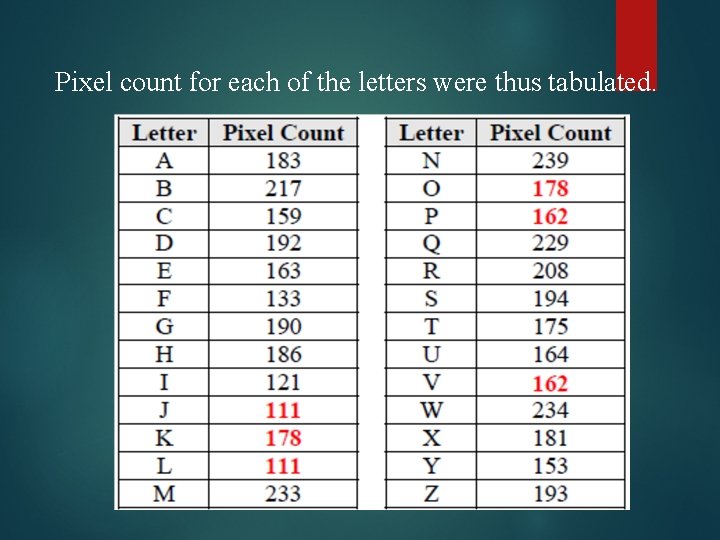 Pixel count for each of the letters were thus tabulated. 