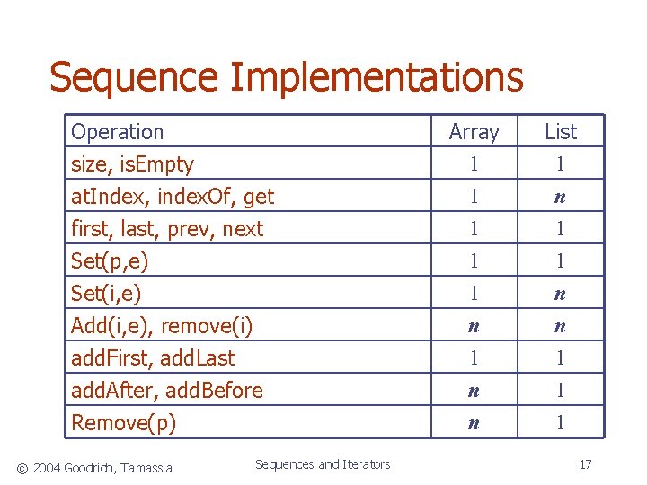 Sequence Implementations Operation size, is. Empty at. Index, index. Of, get first, last, prev,