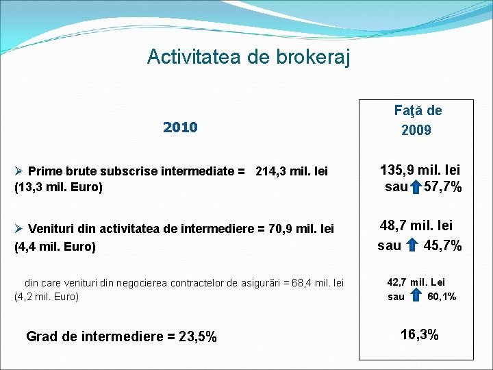 Activitatea de brokeraj 2010 Faţă de 2009 Ø Prime brute subscrise intermediate = 214,