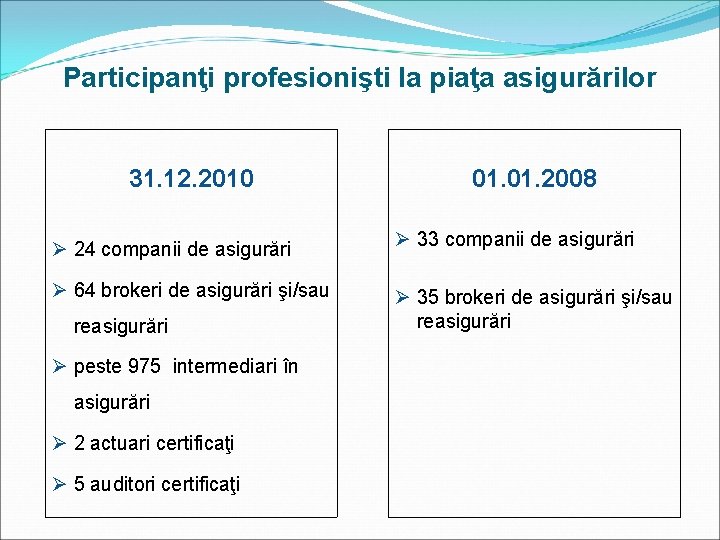 Participanţi profesionişti la piaţa asigurărilor 31. 12. 2010 01. 2008 Ø 24 companii de