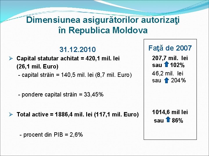 Dimensiunea asigurătorilor autorizaţi în Republica Moldova 31. 12. 2010 Ø Capital statutar achitat =