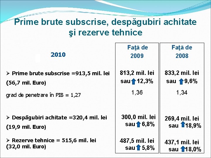 Prime brute subscrise, despăgubiri achitate şi rezerve tehnice 2010 Ø Prime brute subscrise =913,