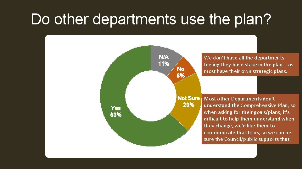 Do other departments use the plan? N/A 11% Yes 63% No 6% We don't