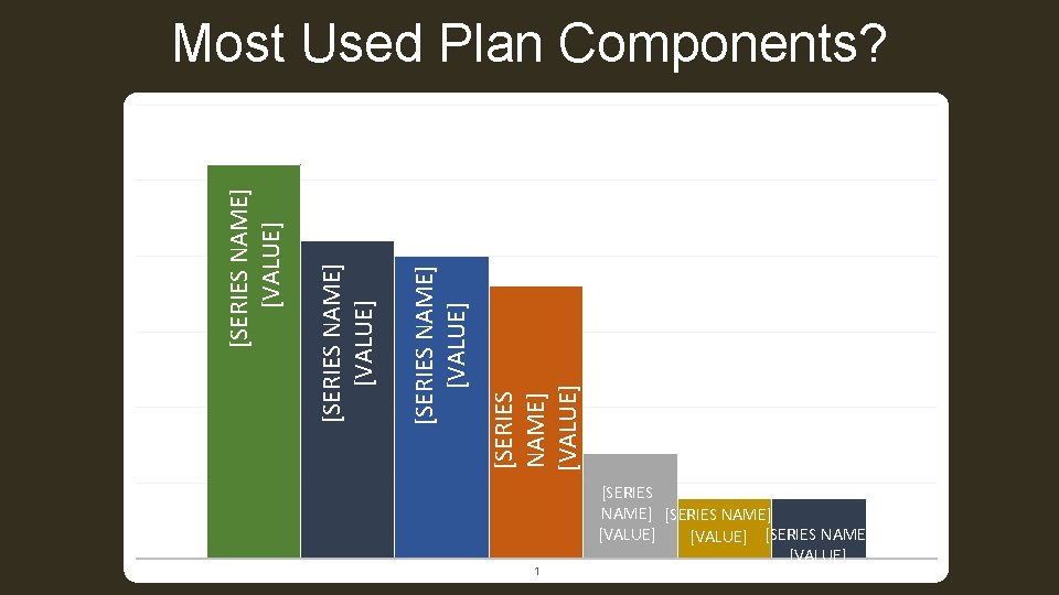 [SERIES NAME] [VALUE] Most Used Plan Components? [SERIES NAME] [VALUE] 1 
