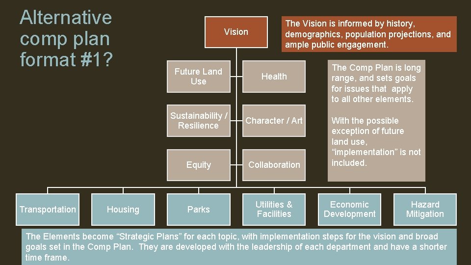 Alternative comp plan format #1? Transportation Housing Vision The Vision is informed by history,