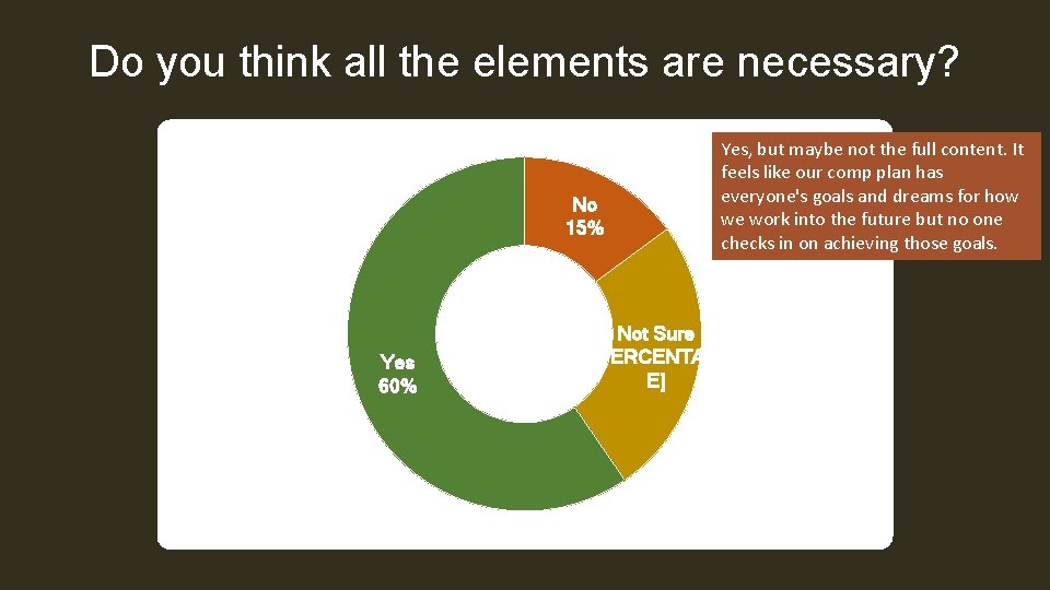 Do you think all the elements are necessary? No 15% Yes 60% Not Sure