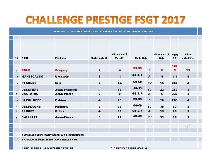 PARTICIPATION DES LICENCIES FSGT CYCLO CLUB DE PRINGY AUX EPREUVES DU CHALLENGE PRESTIGE Caté