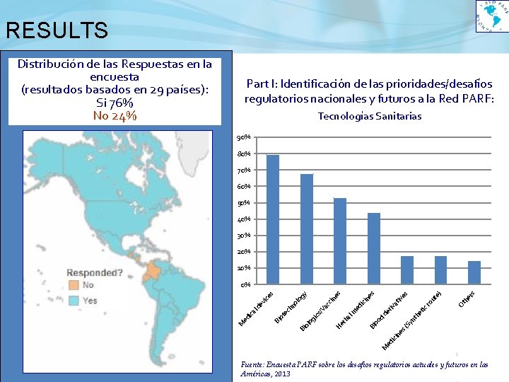 RESULTS Distribución de las Respuestas en la encuesta (resultados basados en 29 países): Si