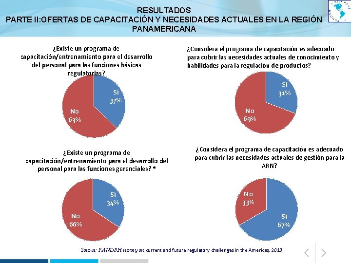 RESULTADOS PARTE II: OFERTAS DE CAPACITACIÓN Y NECESIDADES ACTUALES EN LA REGIÓN PANAMERICANA ¿Existe