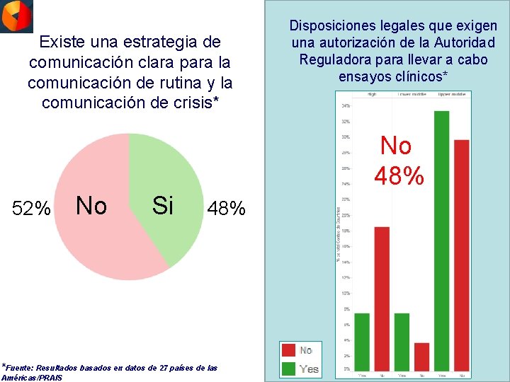 Existe una estrategia de comunicación clara para la comunicación de rutina y la comunicación