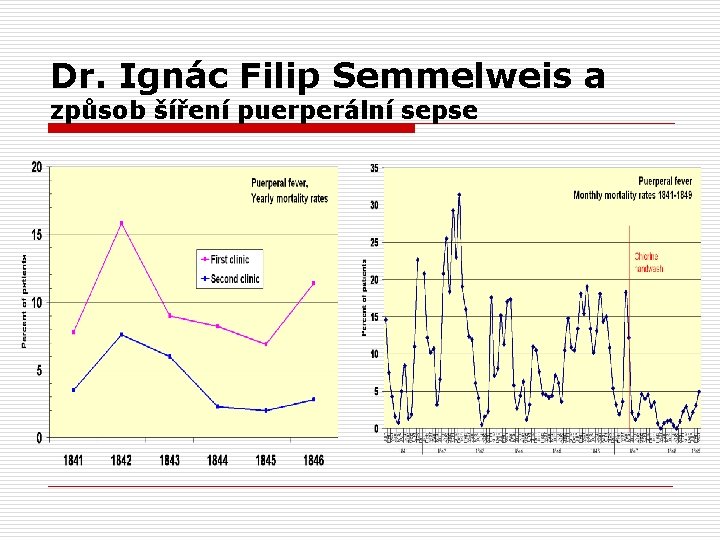 Dr. Ignác Filip Semmelweis a způsob šíření puerperální sepse 