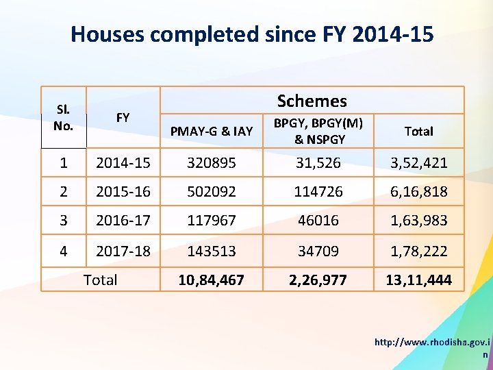 Houses completed since FY 2014 -15 Sl. No. FY 1 Schemes PMAY-G & IAY