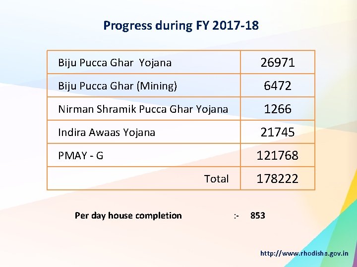 Progress during FY 2017 -18 Biju Pucca Ghar Yojana 26971 Biju Pucca Ghar (Mining)