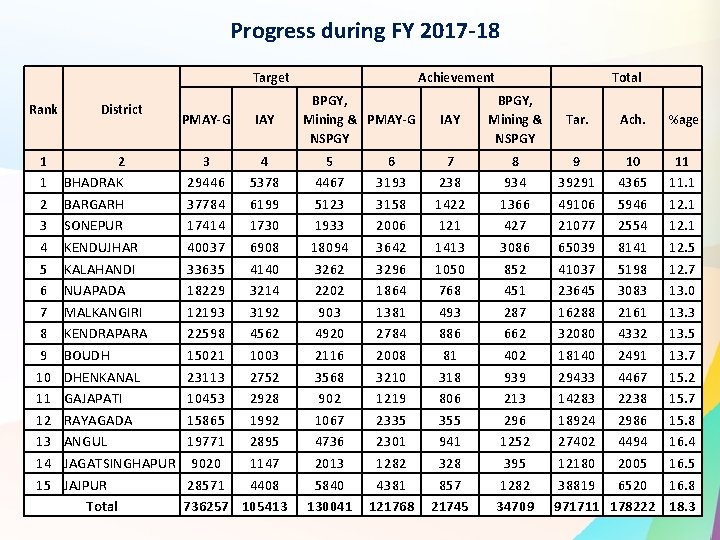 Progress during FY 2017 -18 Target Rank District 1 2 3 4 5 6