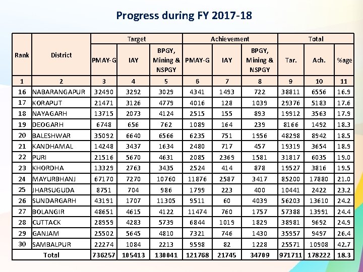 Progress during FY 2017 -18 Target Rank District 1 2 16 NABARANGAPUR 17 KORAPUT