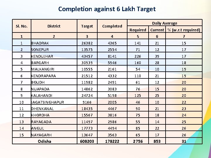 Completion against 6 Lakh Target Sl. No. District Target Completed 1 1 2 3